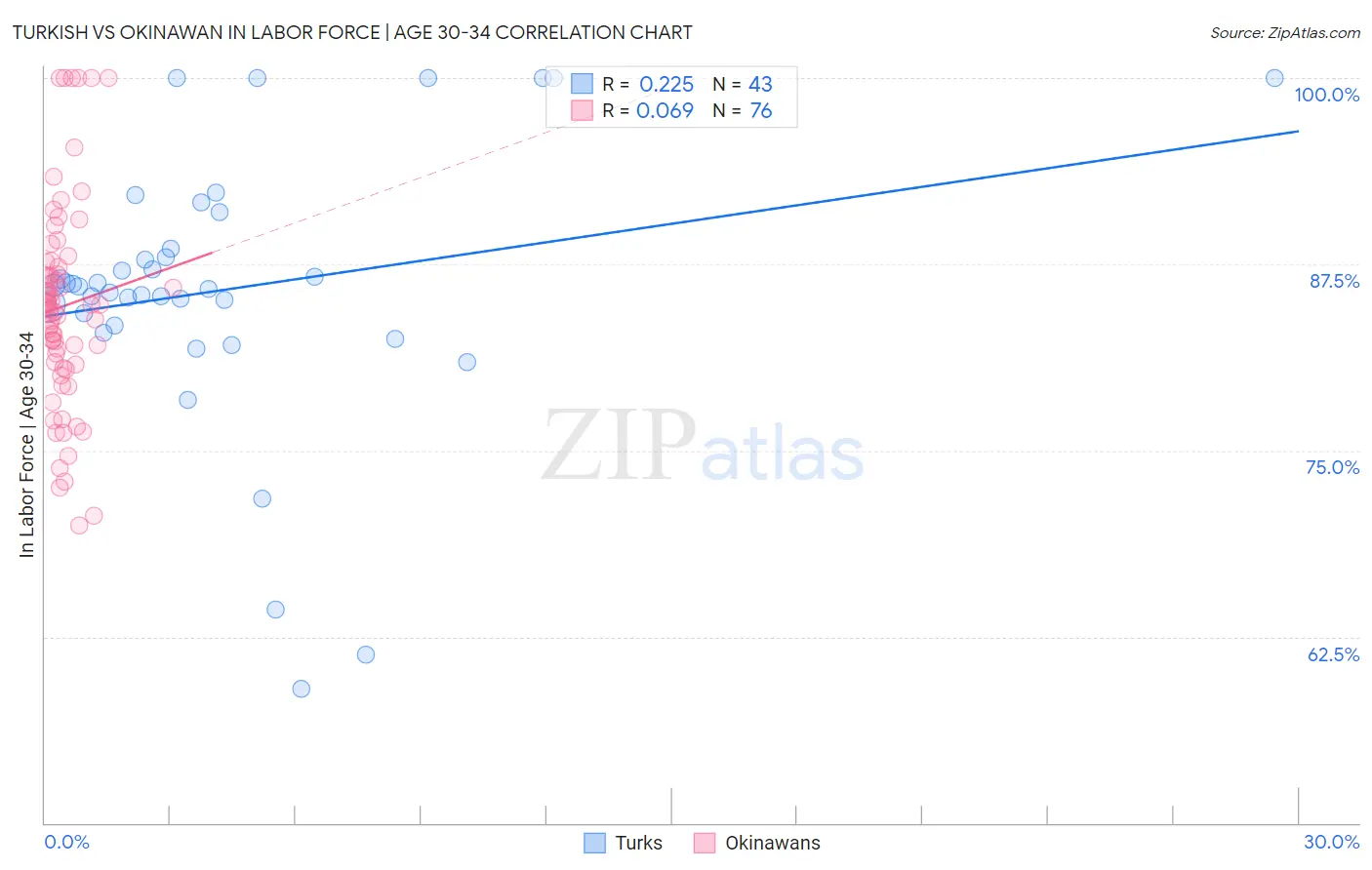 Turkish vs Okinawan In Labor Force | Age 30-34