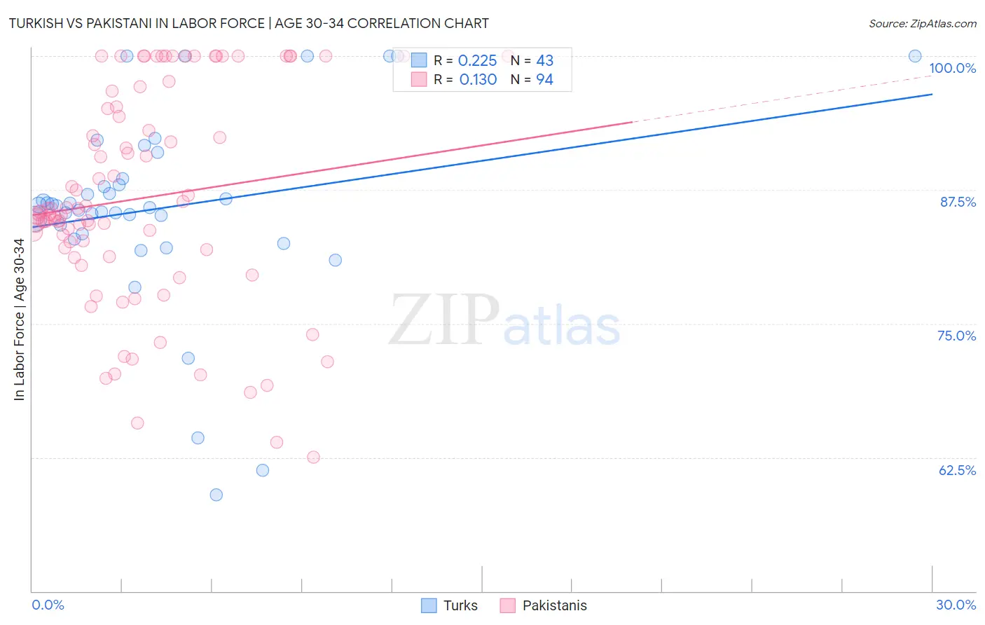 Turkish vs Pakistani In Labor Force | Age 30-34