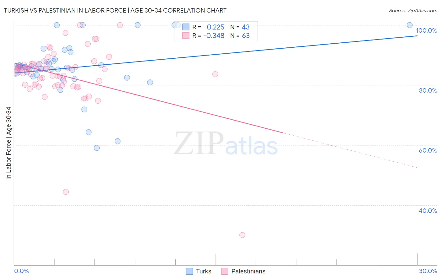 Turkish vs Palestinian In Labor Force | Age 30-34