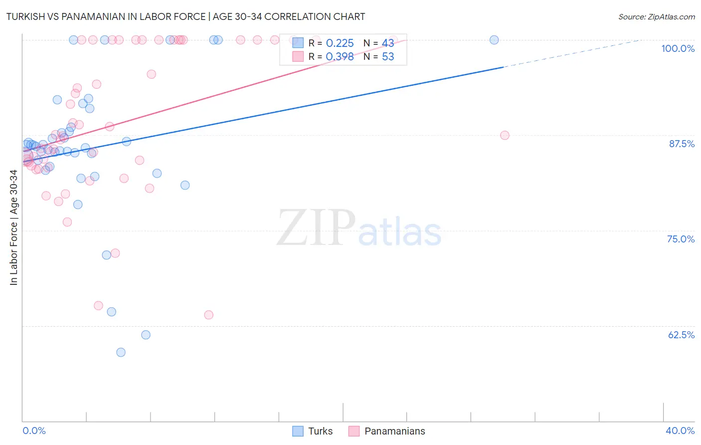 Turkish vs Panamanian In Labor Force | Age 30-34