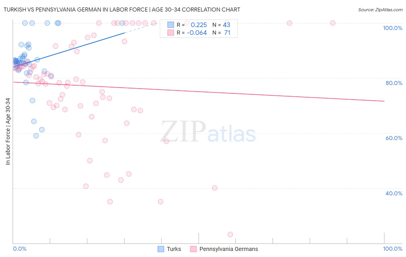 Turkish vs Pennsylvania German In Labor Force | Age 30-34