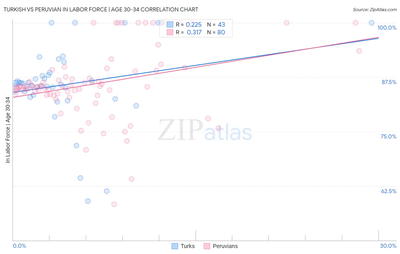Turkish vs Peruvian In Labor Force | Age 30-34