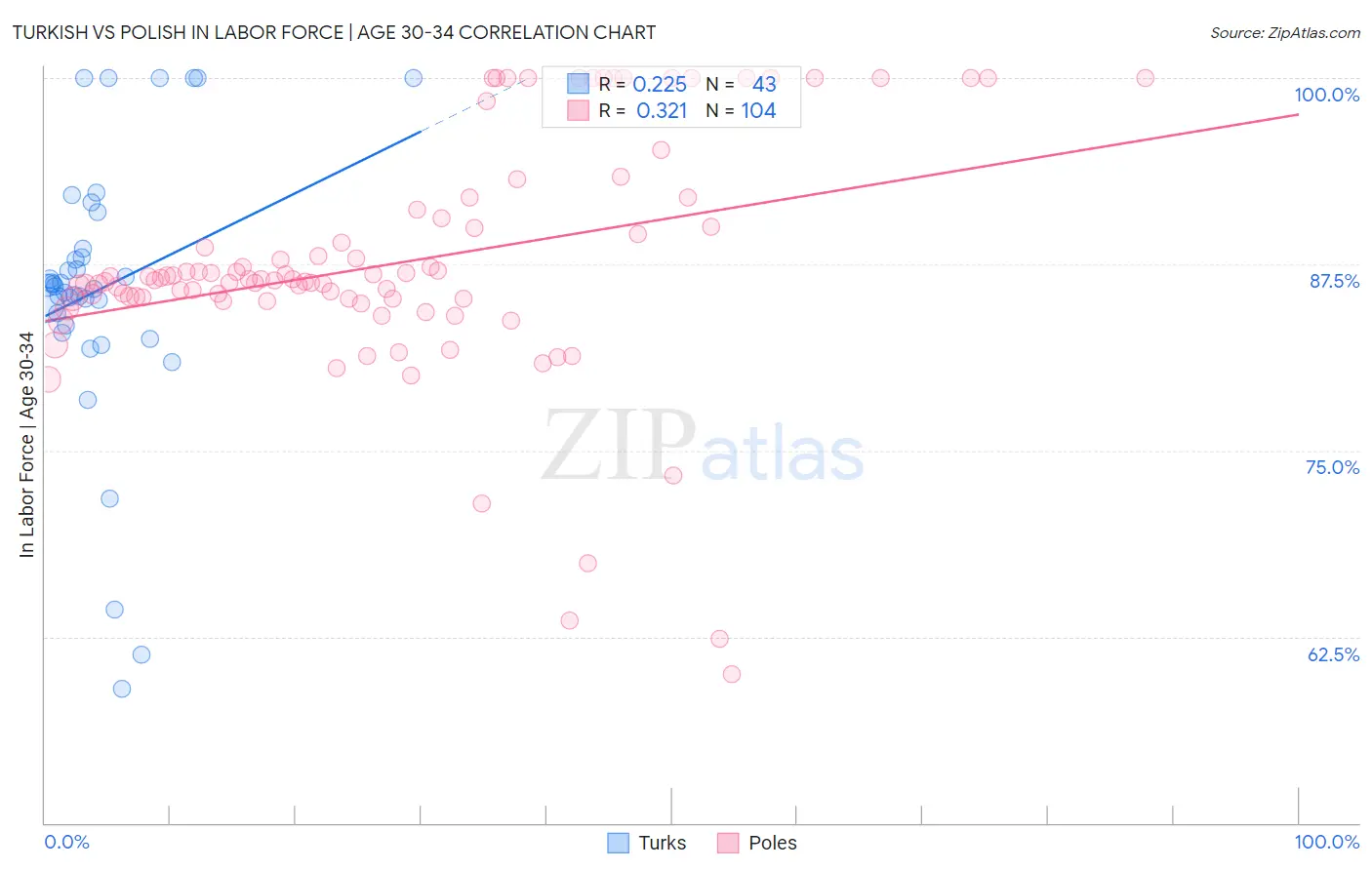 Turkish vs Polish In Labor Force | Age 30-34