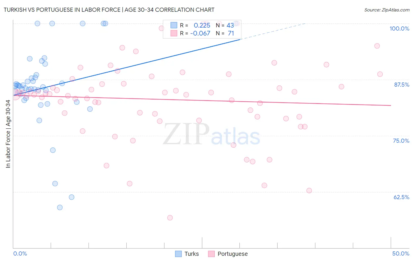 Turkish vs Portuguese In Labor Force | Age 30-34