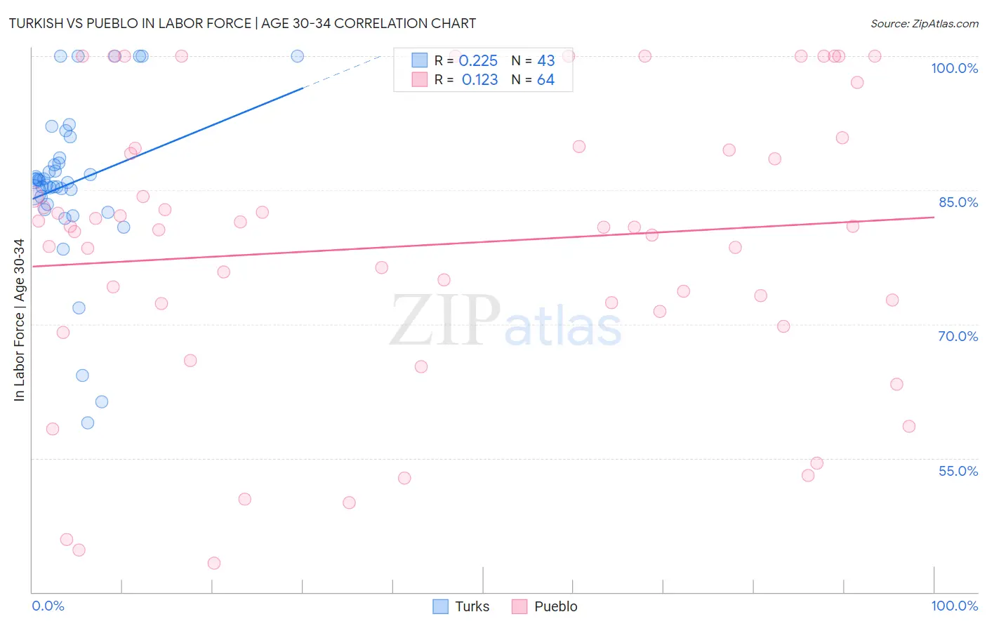 Turkish vs Pueblo In Labor Force | Age 30-34