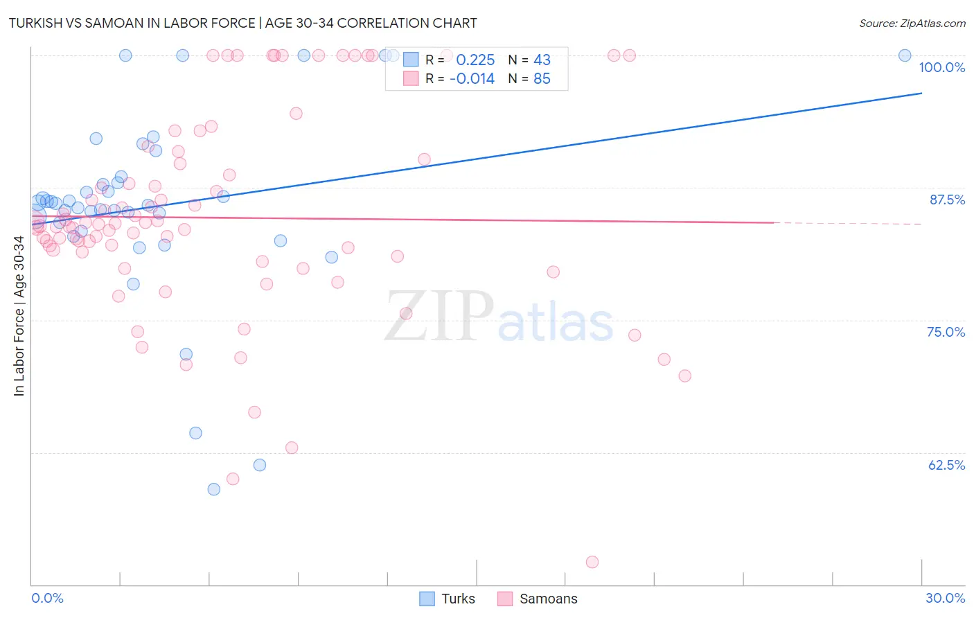 Turkish vs Samoan In Labor Force | Age 30-34