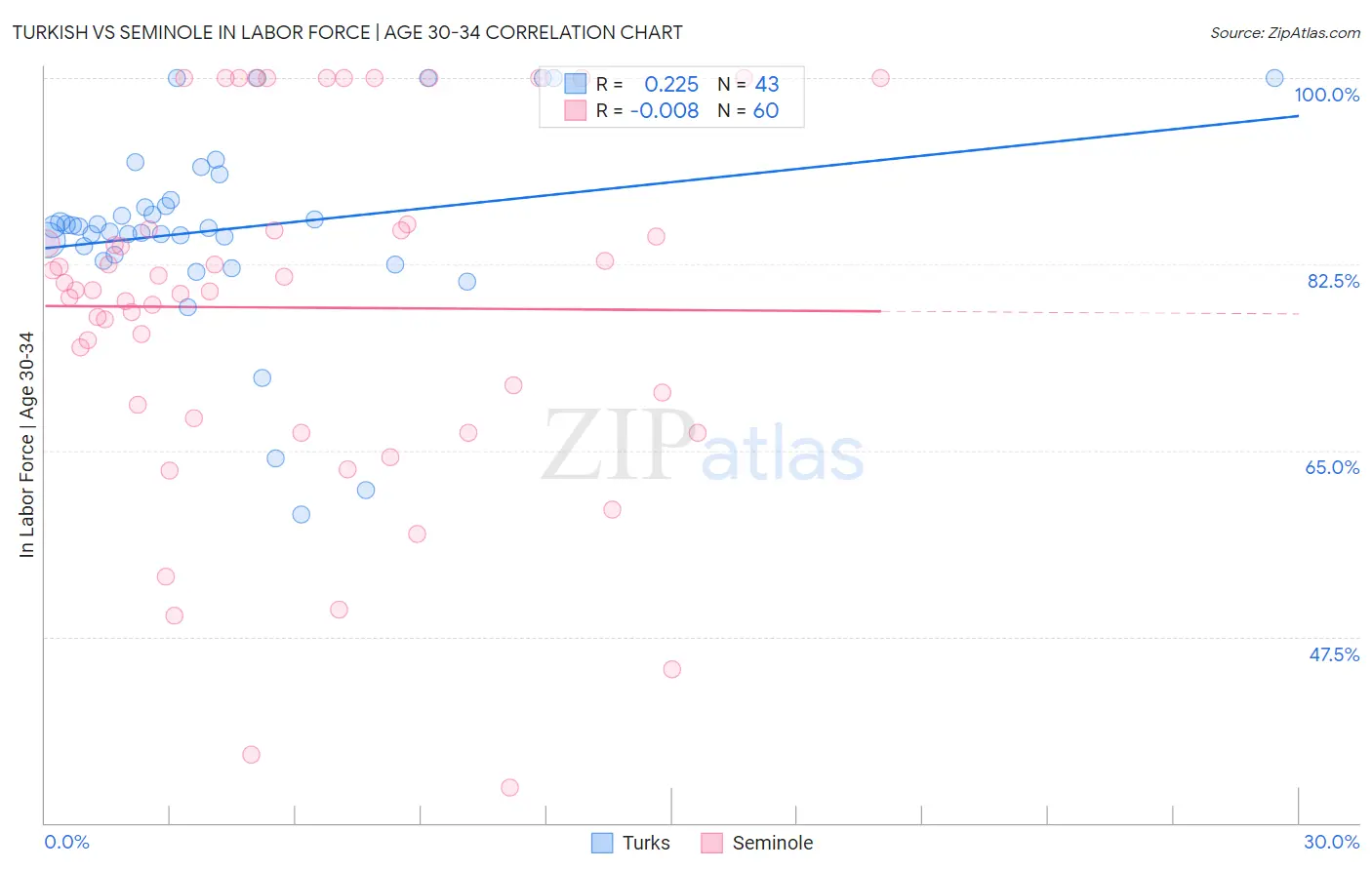 Turkish vs Seminole In Labor Force | Age 30-34
