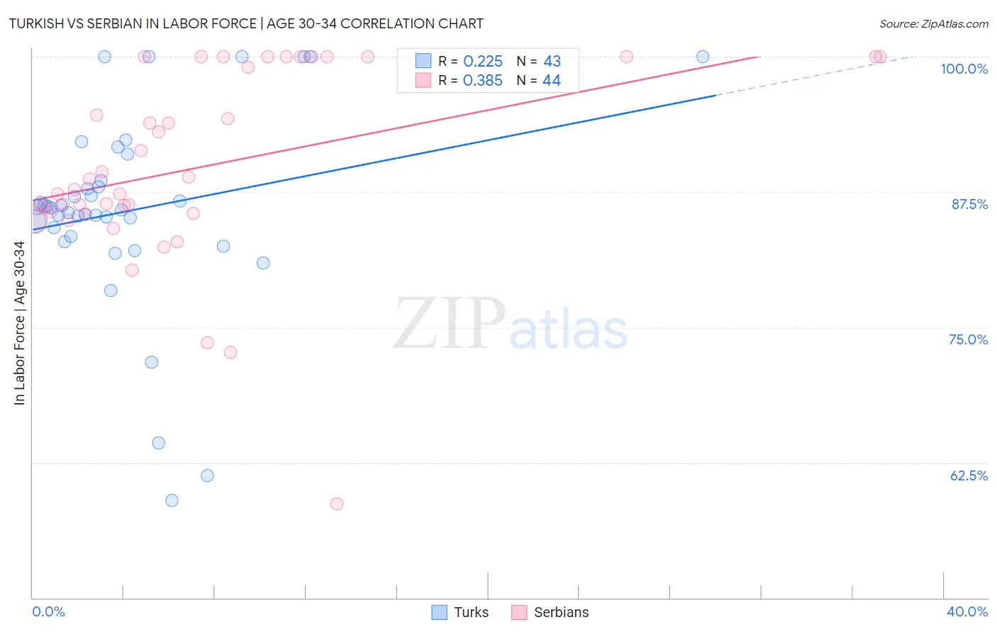 Turkish vs Serbian In Labor Force | Age 30-34