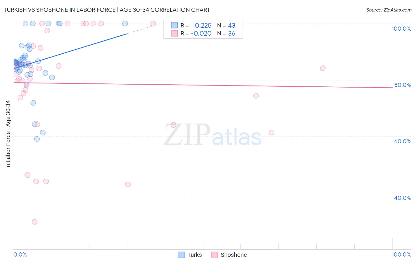 Turkish vs Shoshone In Labor Force | Age 30-34
