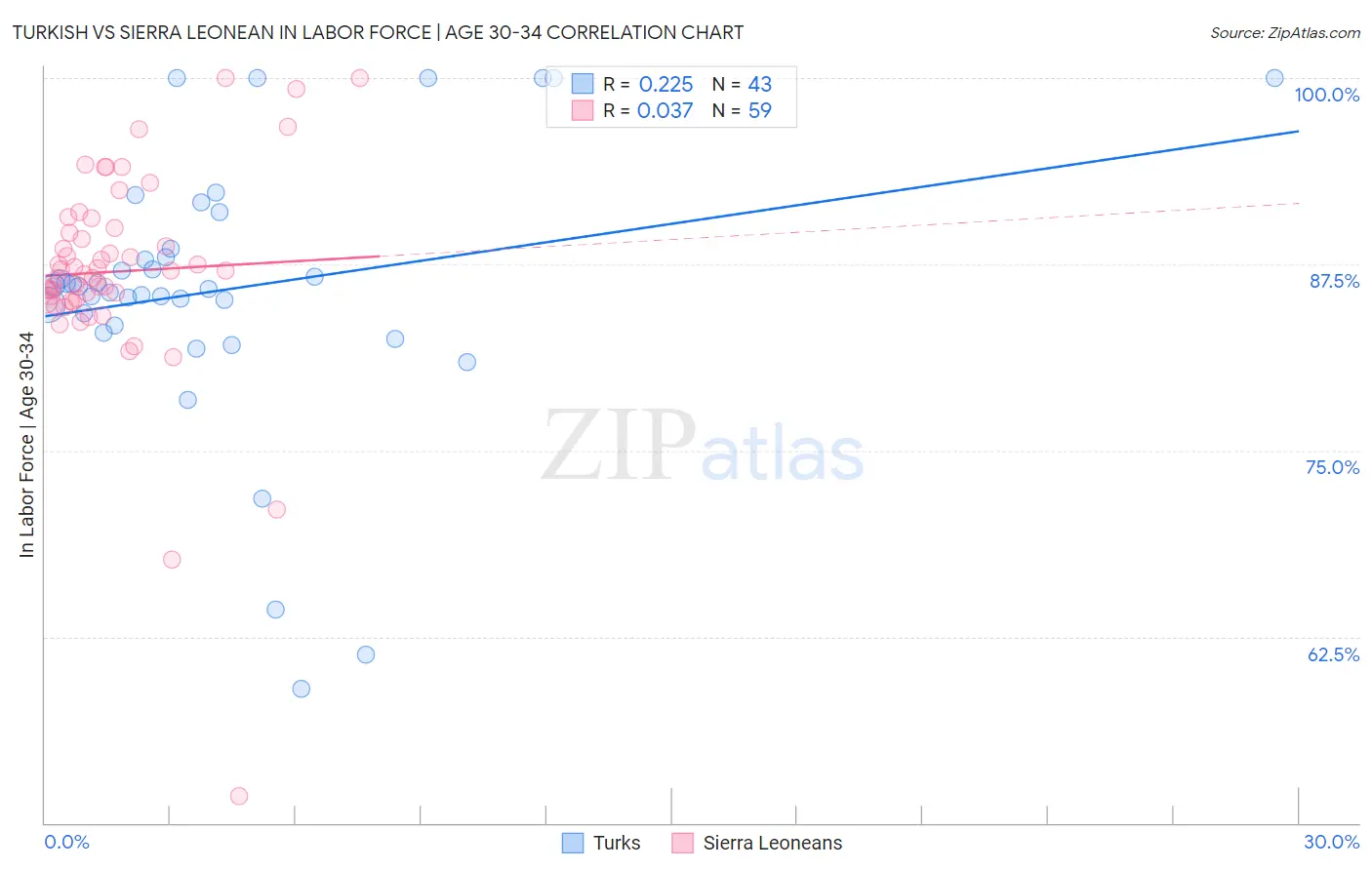 Turkish vs Sierra Leonean In Labor Force | Age 30-34