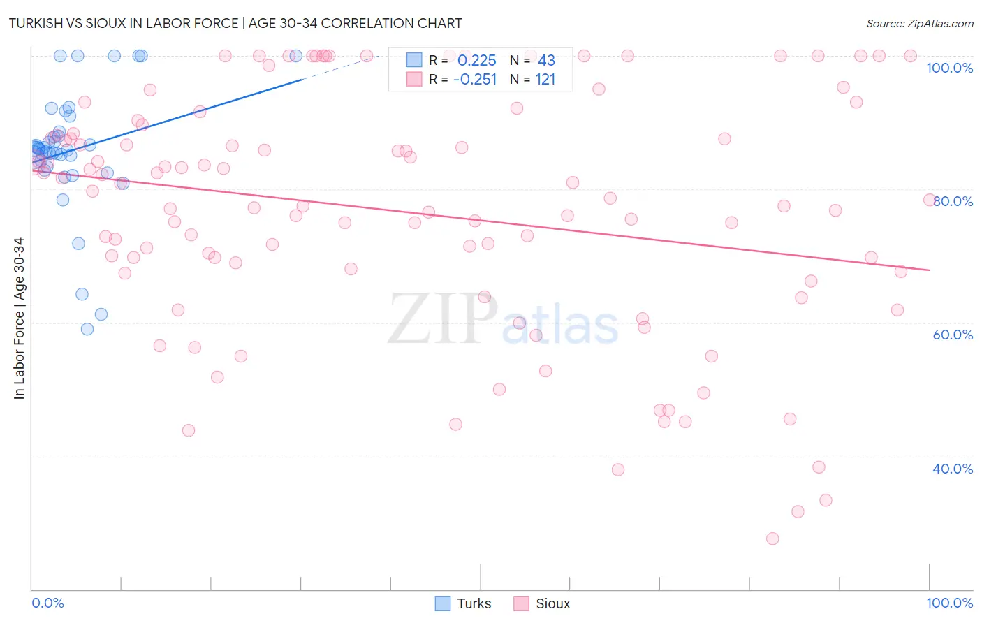 Turkish vs Sioux In Labor Force | Age 30-34