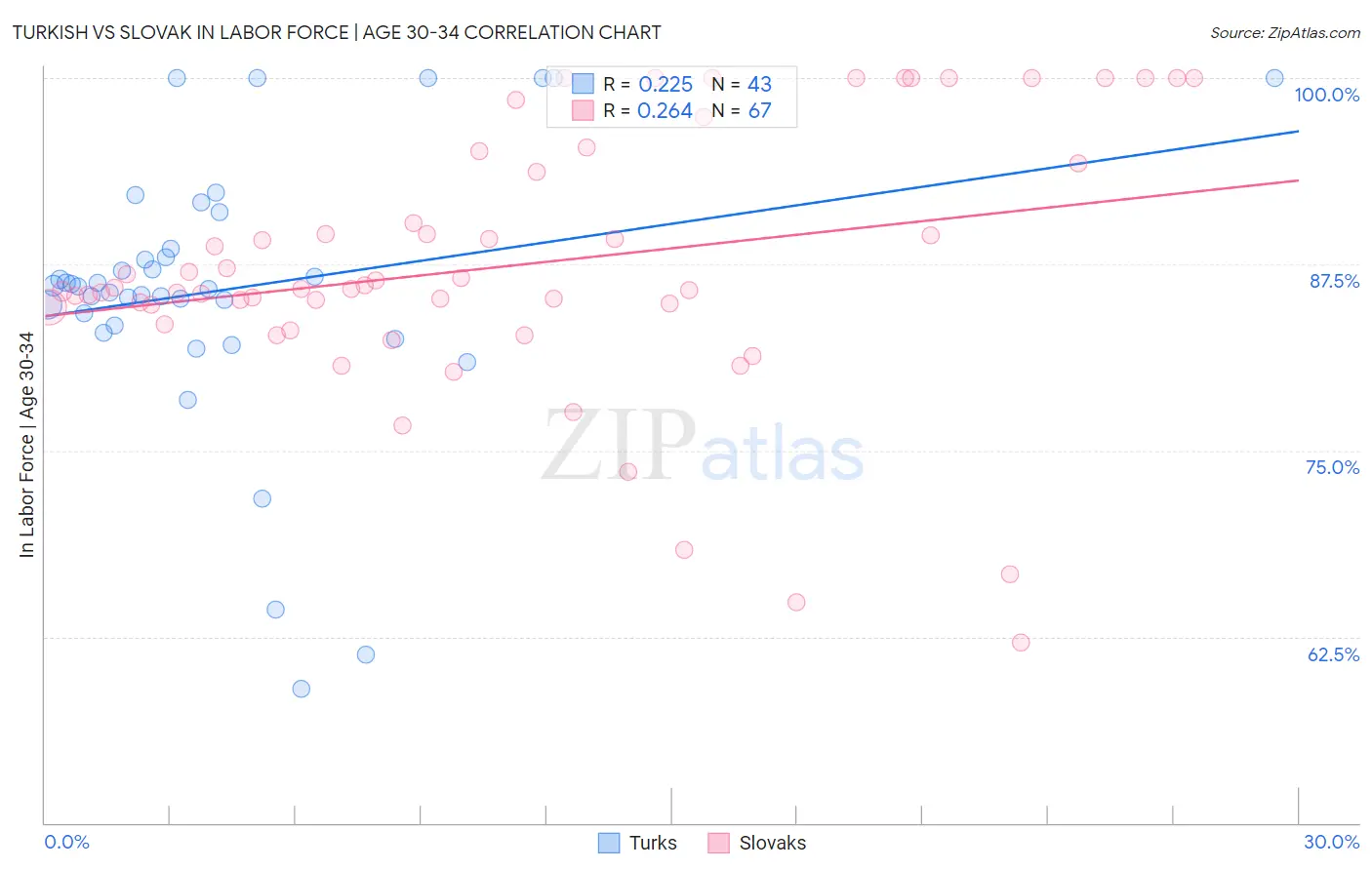 Turkish vs Slovak In Labor Force | Age 30-34