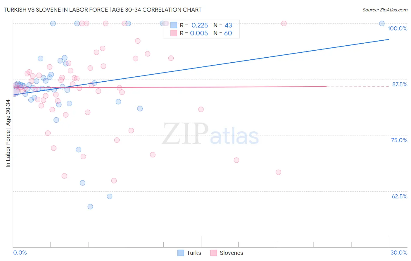 Turkish vs Slovene In Labor Force | Age 30-34