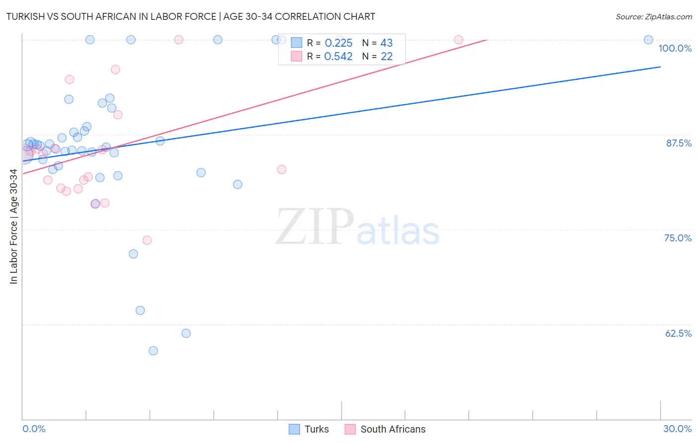 Turkish vs South African In Labor Force | Age 30-34
