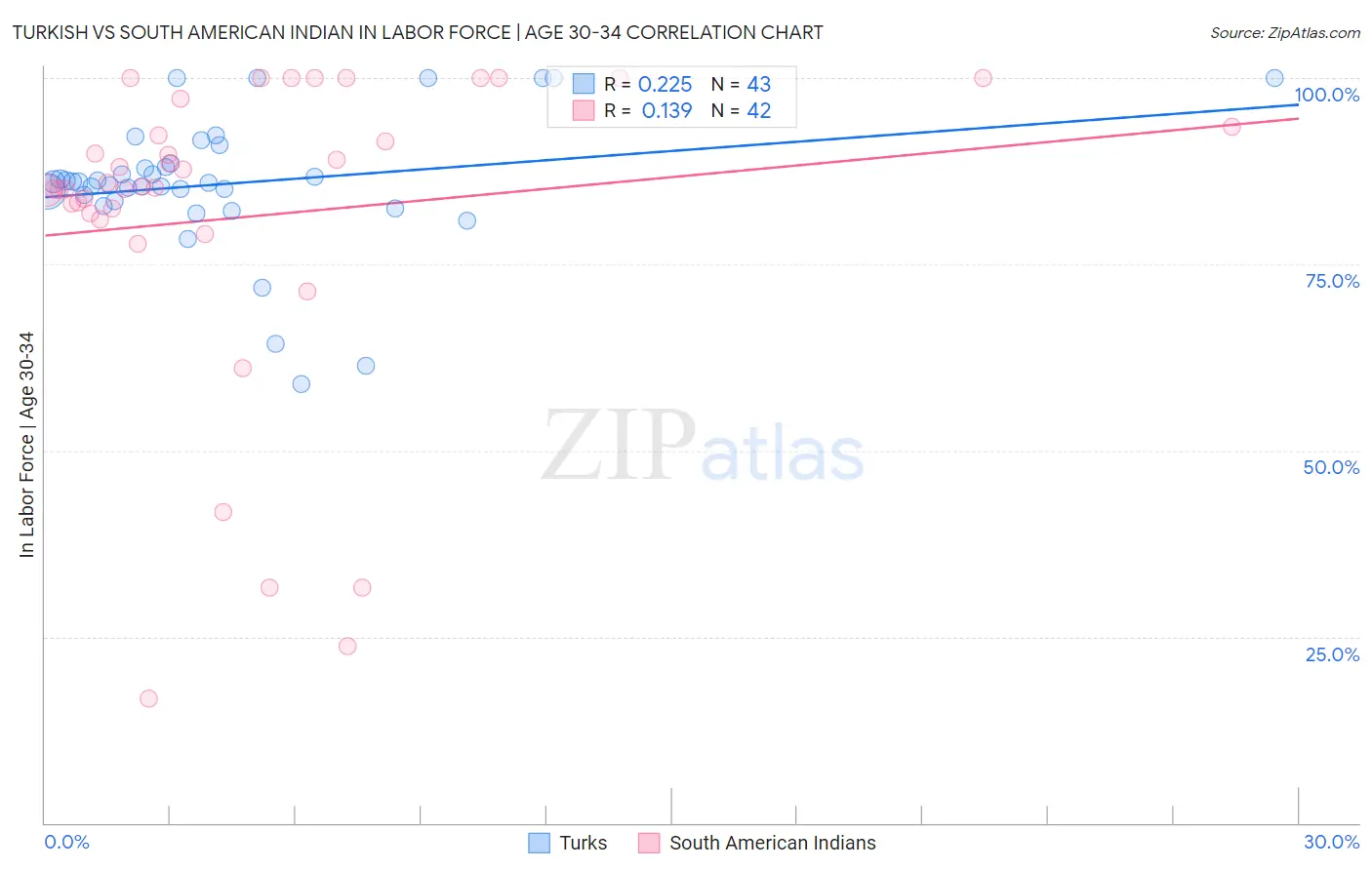 Turkish vs South American Indian In Labor Force | Age 30-34
