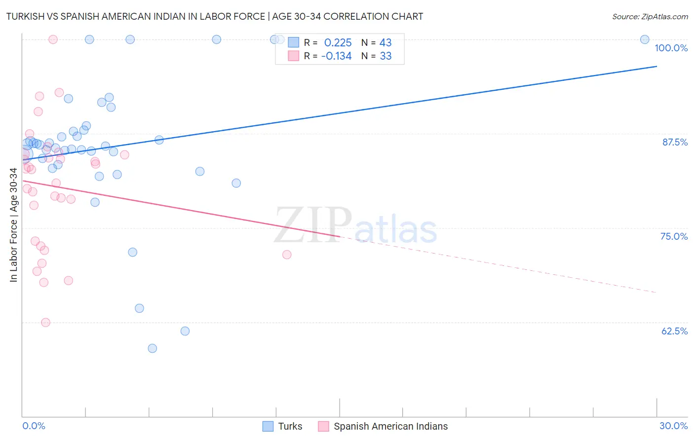 Turkish vs Spanish American Indian In Labor Force | Age 30-34