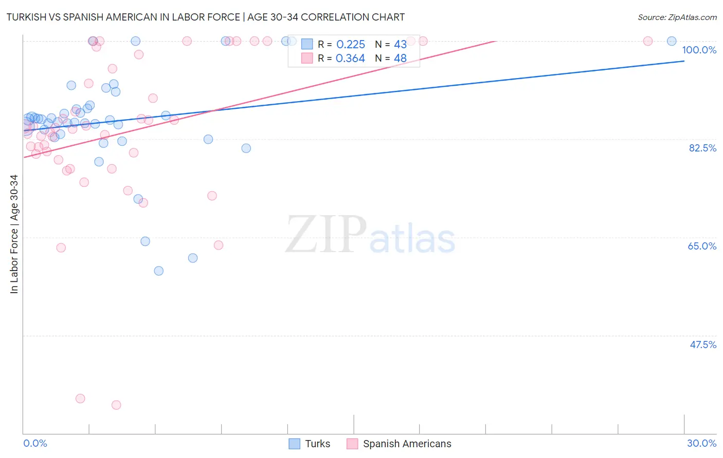 Turkish vs Spanish American In Labor Force | Age 30-34