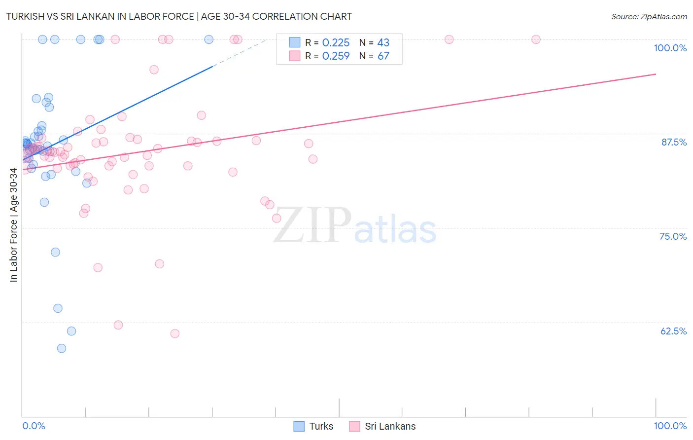 Turkish vs Sri Lankan In Labor Force | Age 30-34