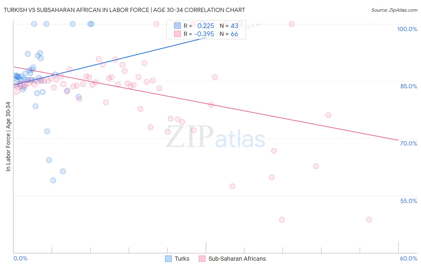 Turkish vs Subsaharan African In Labor Force | Age 30-34