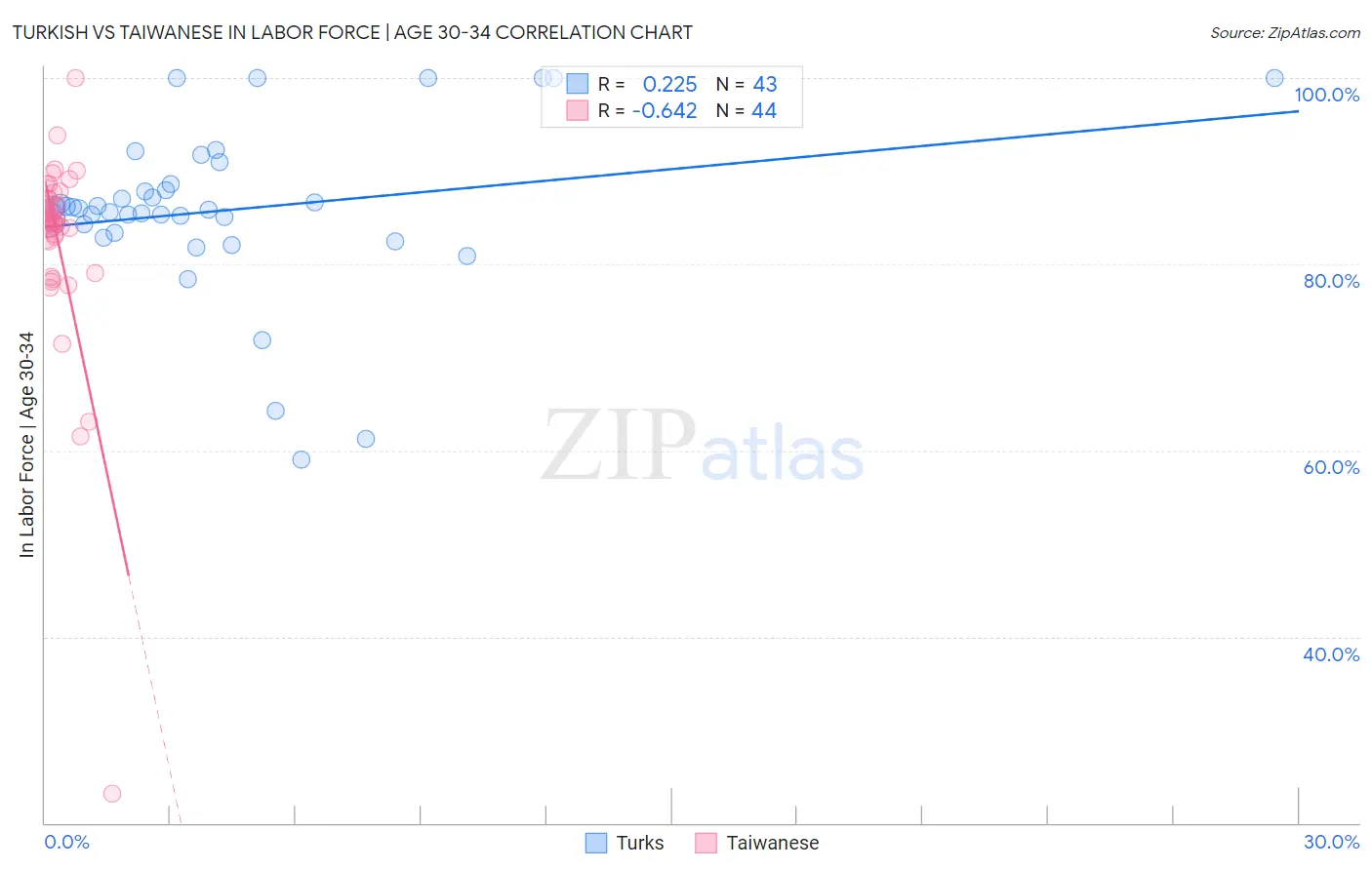 Turkish vs Taiwanese In Labor Force | Age 30-34