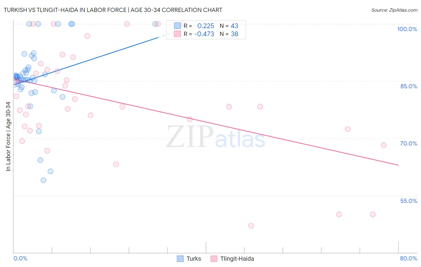 Turkish vs Tlingit-Haida In Labor Force | Age 30-34