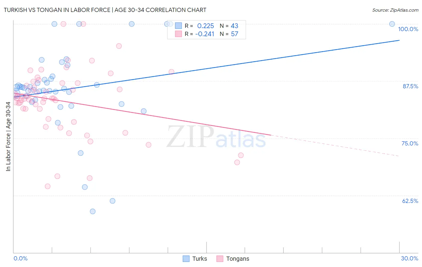 Turkish vs Tongan In Labor Force | Age 30-34