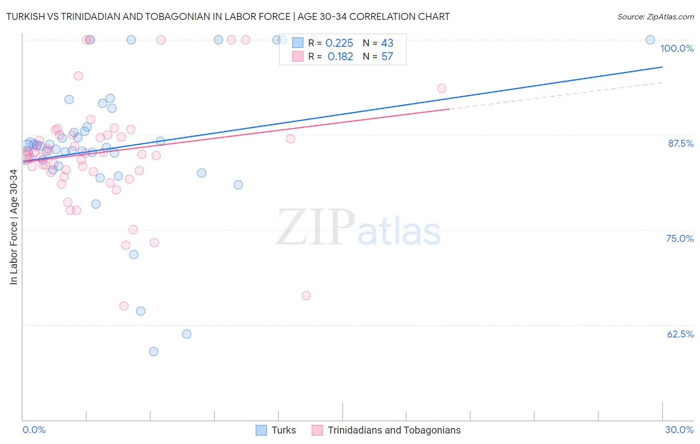 Turkish vs Trinidadian and Tobagonian In Labor Force | Age 30-34