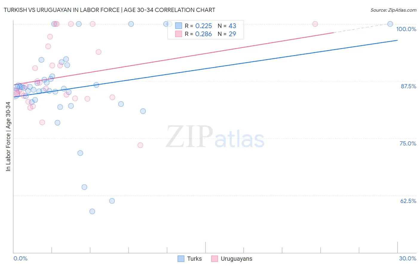 Turkish vs Uruguayan In Labor Force | Age 30-34