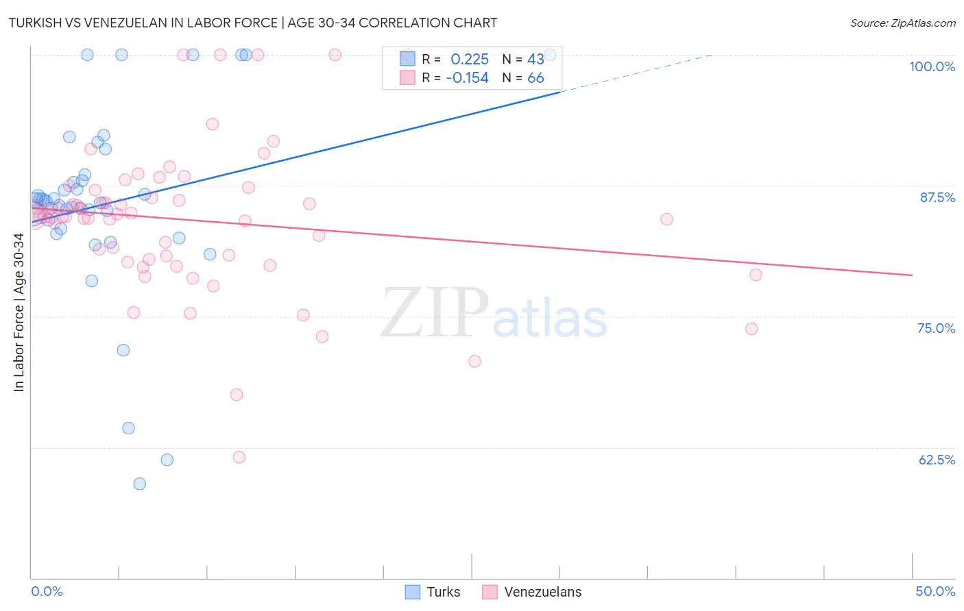 Turkish vs Venezuelan In Labor Force | Age 30-34