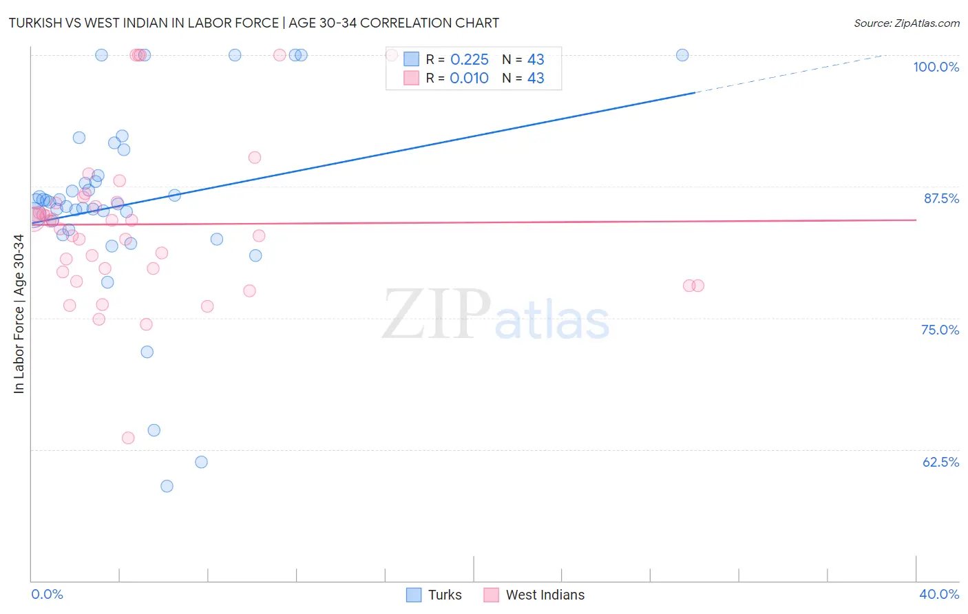 Turkish vs West Indian In Labor Force | Age 30-34