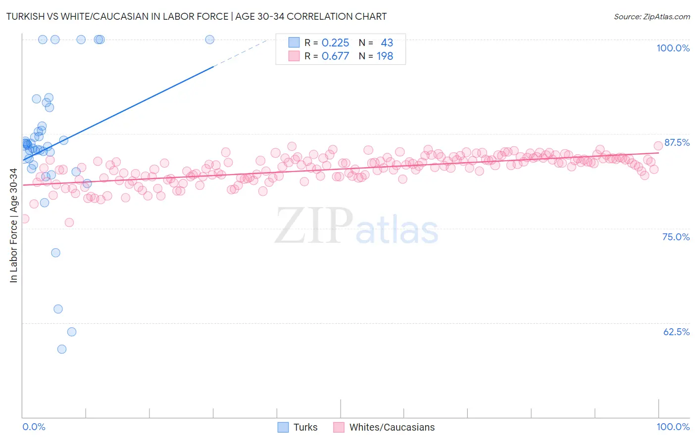 Turkish vs White/Caucasian In Labor Force | Age 30-34