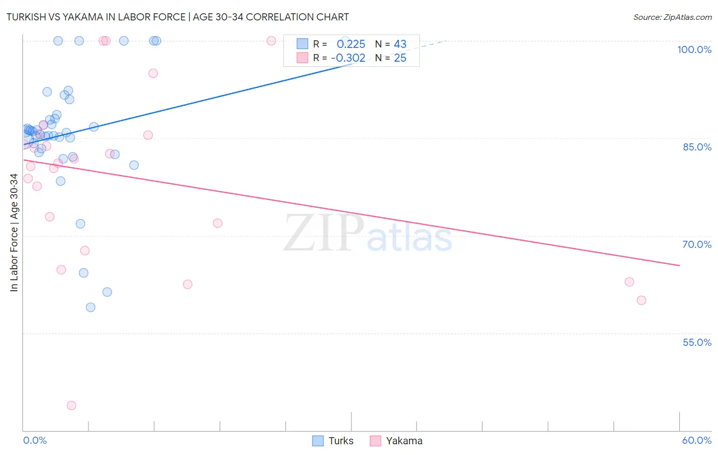 Turkish vs Yakama In Labor Force | Age 30-34