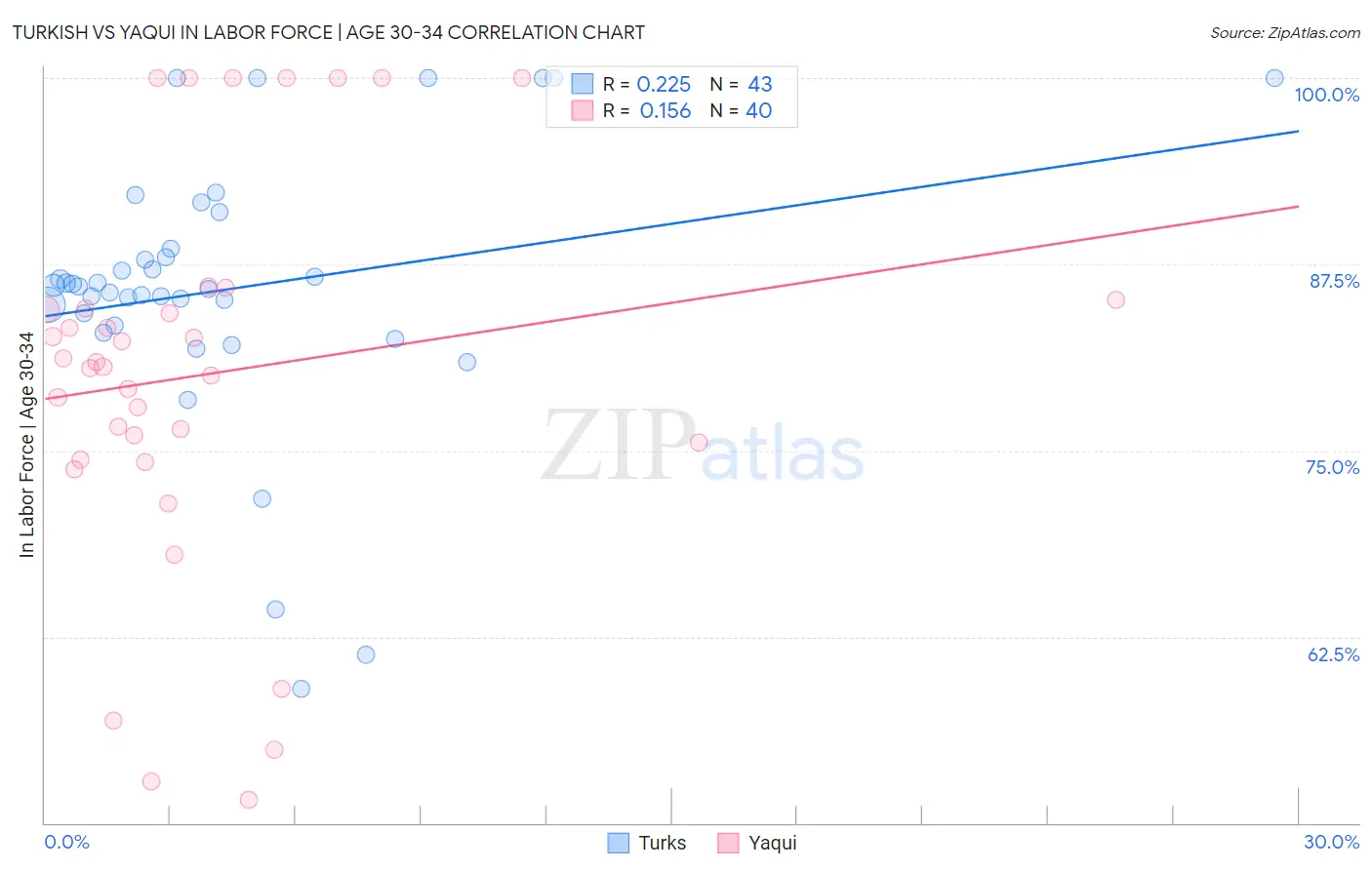 Turkish vs Yaqui In Labor Force | Age 30-34