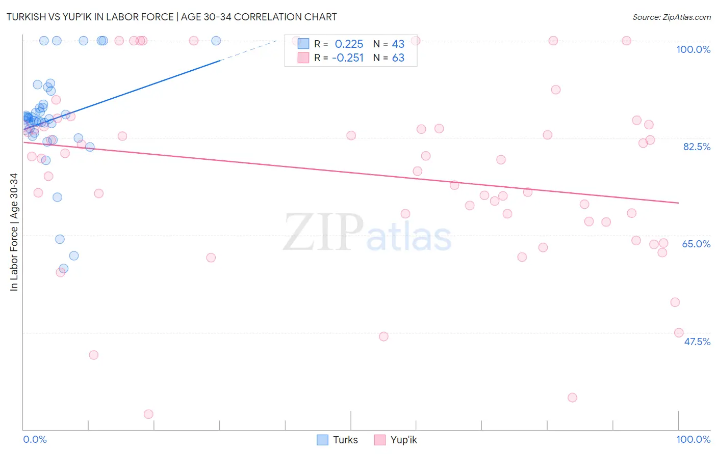 Turkish vs Yup'ik In Labor Force | Age 30-34