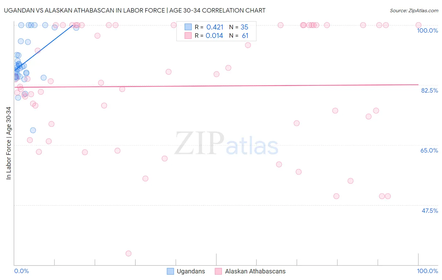 Ugandan vs Alaskan Athabascan In Labor Force | Age 30-34