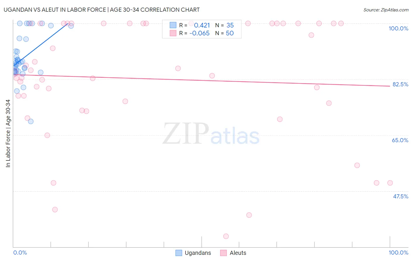 Ugandan vs Aleut In Labor Force | Age 30-34