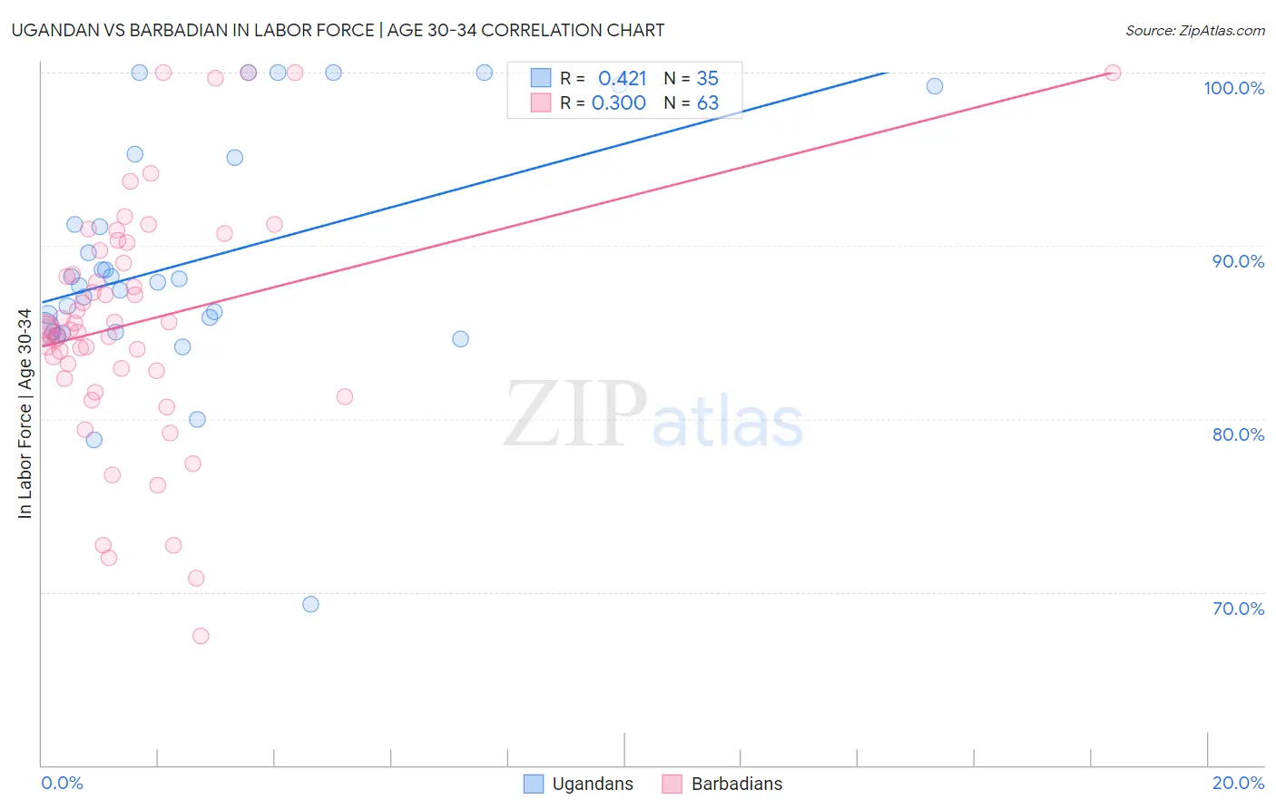 Ugandan vs Barbadian In Labor Force | Age 30-34