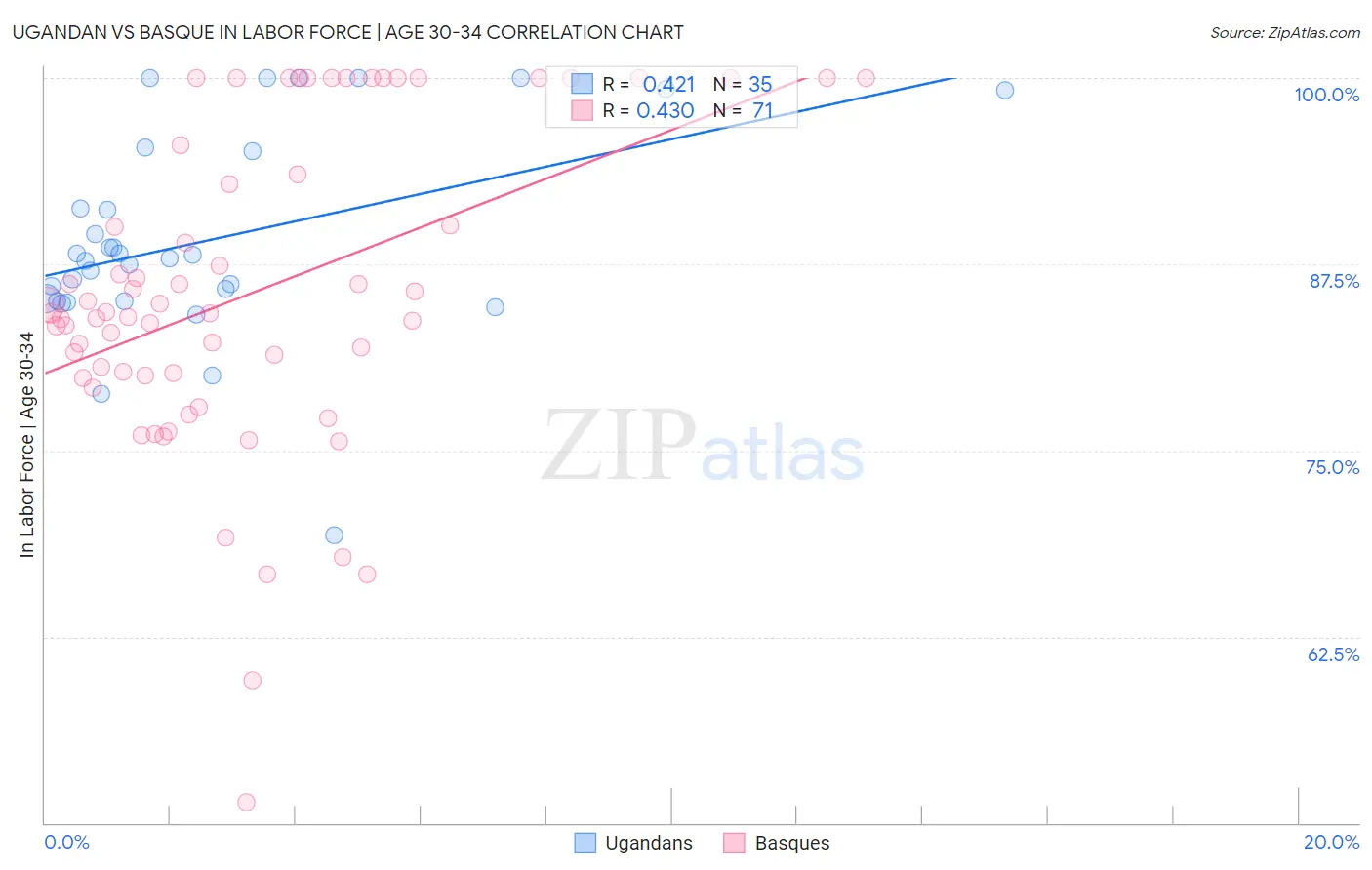 Ugandan vs Basque In Labor Force | Age 30-34