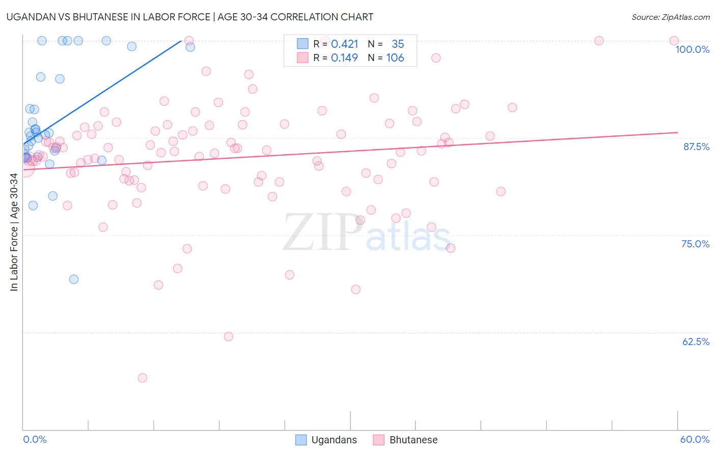 Ugandan vs Bhutanese In Labor Force | Age 30-34