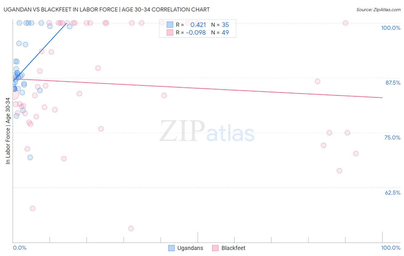 Ugandan vs Blackfeet In Labor Force | Age 30-34