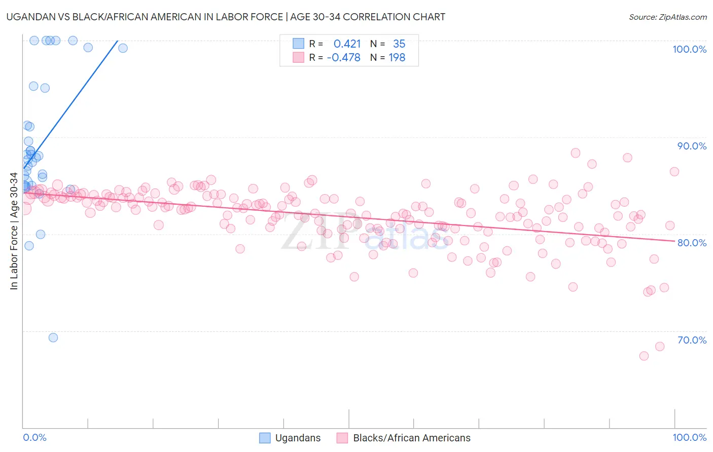Ugandan vs Black/African American In Labor Force | Age 30-34