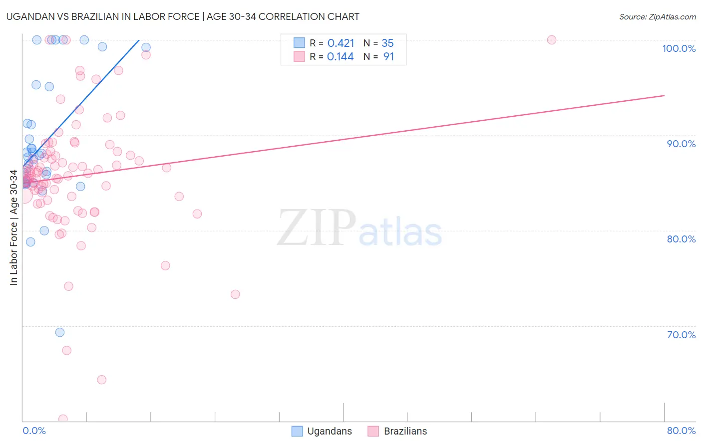 Ugandan vs Brazilian In Labor Force | Age 30-34