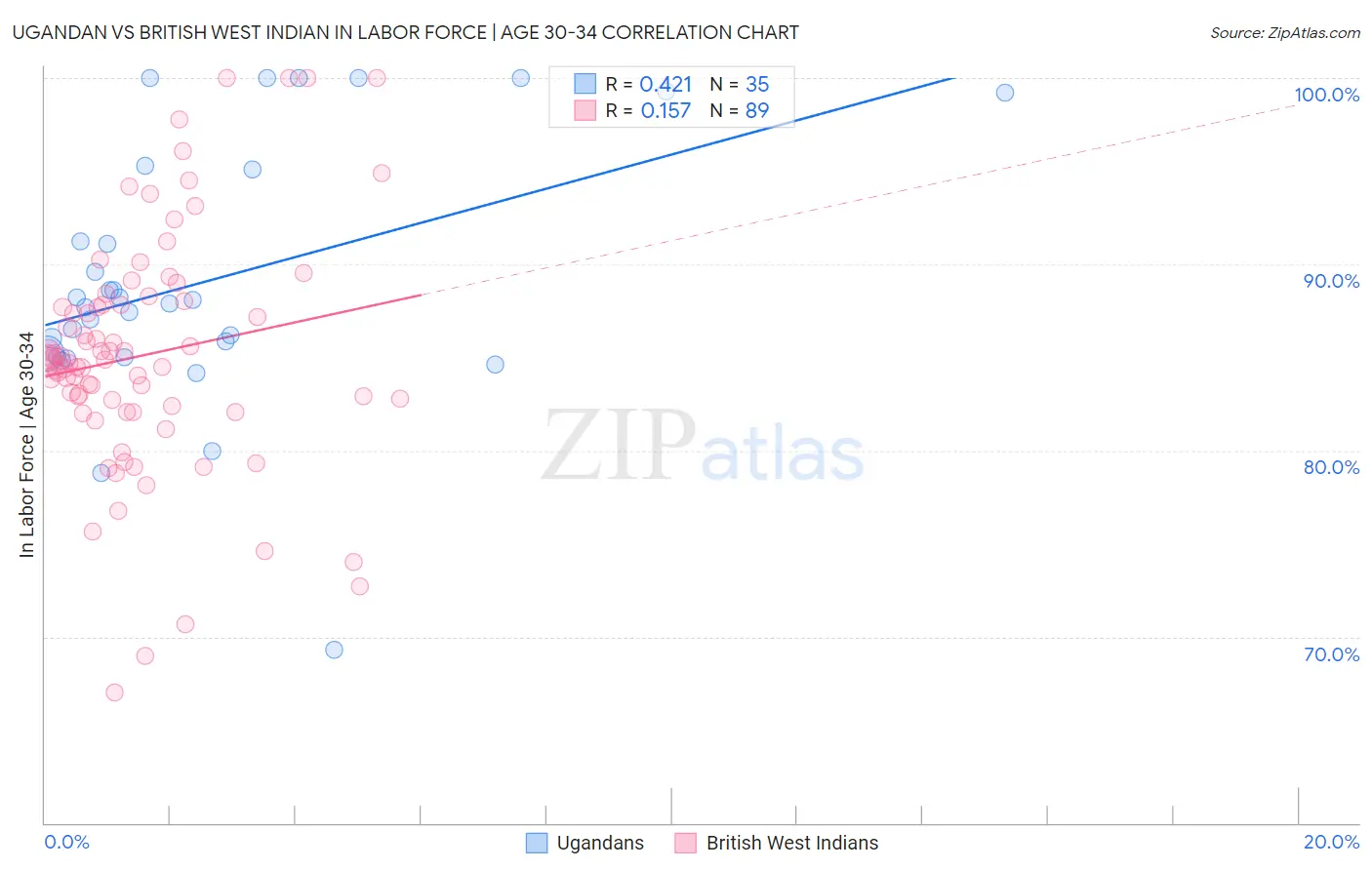 Ugandan vs British West Indian In Labor Force | Age 30-34