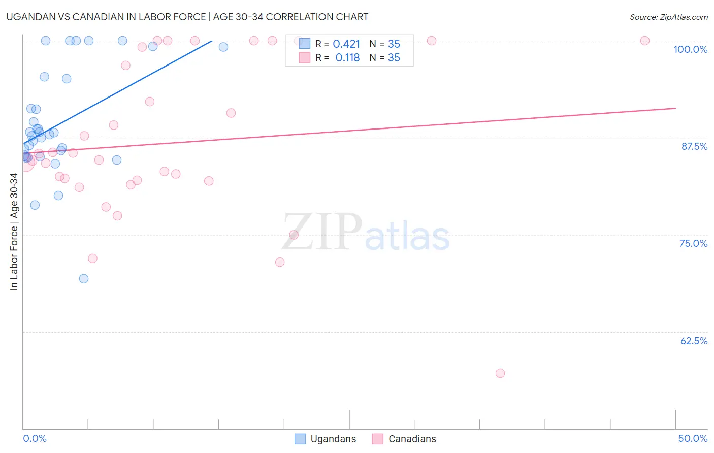 Ugandan vs Canadian In Labor Force | Age 30-34