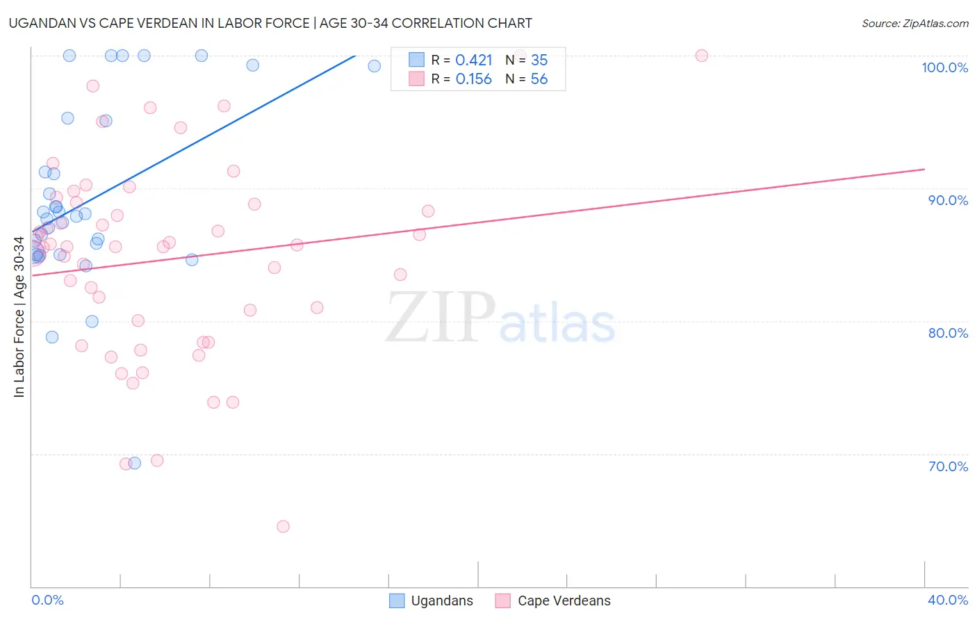 Ugandan vs Cape Verdean In Labor Force | Age 30-34