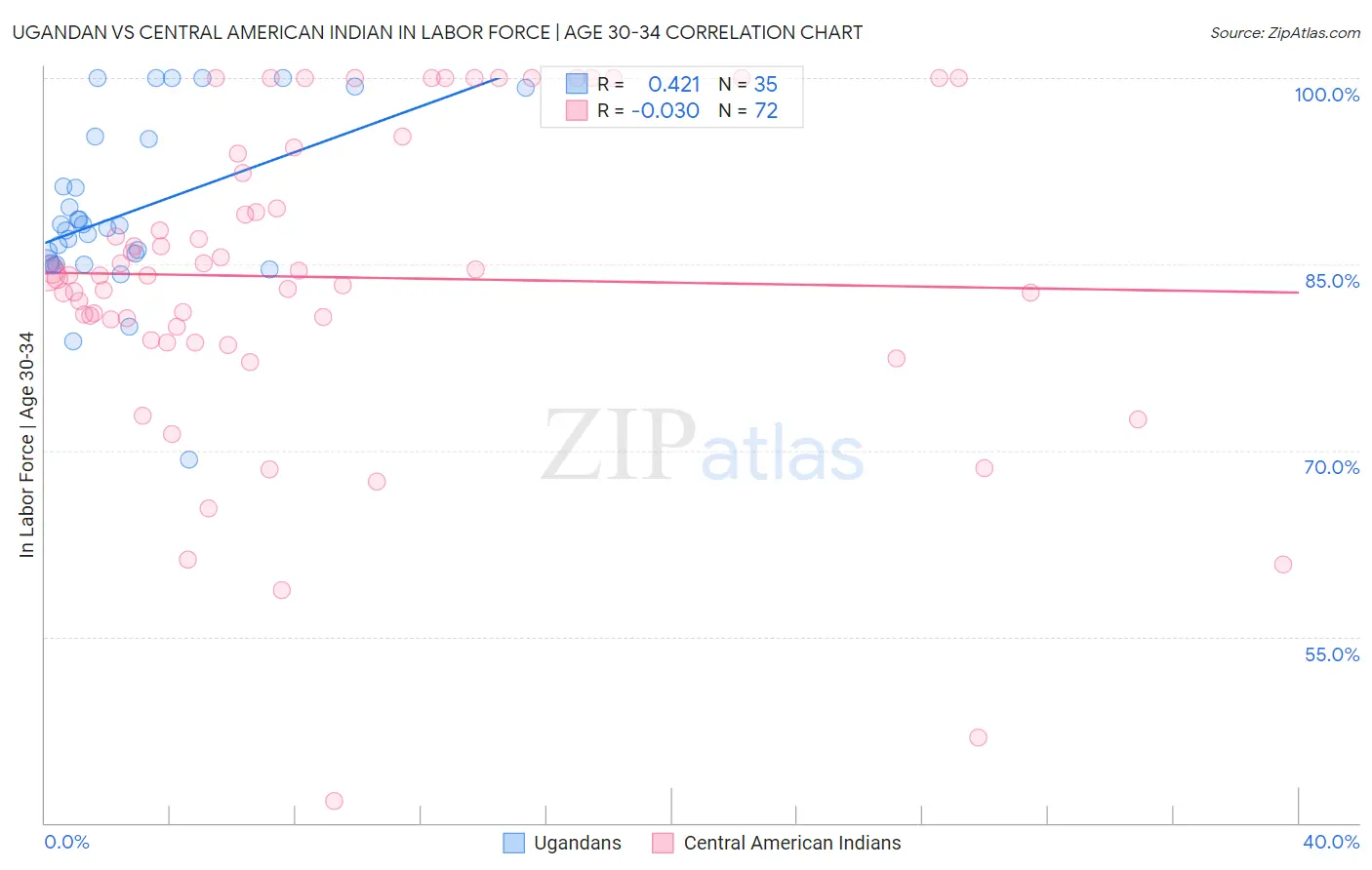 Ugandan vs Central American Indian In Labor Force | Age 30-34