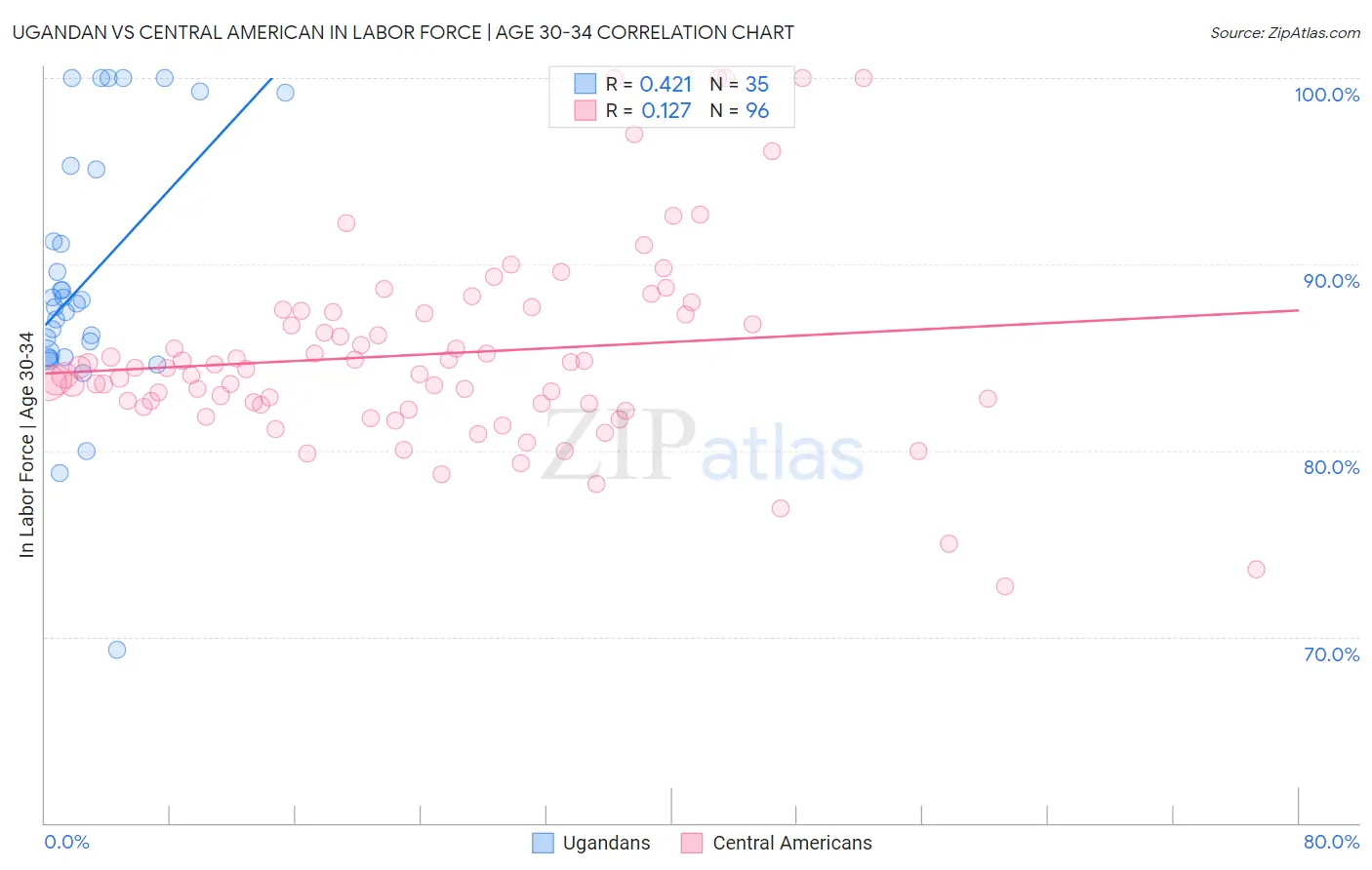 Ugandan vs Central American In Labor Force | Age 30-34