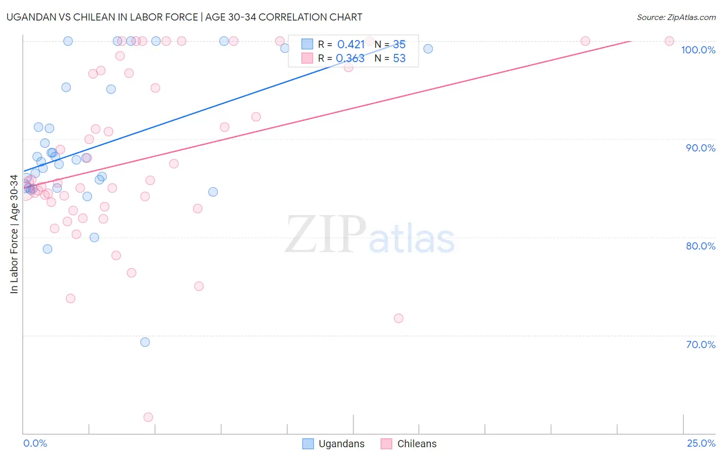 Ugandan vs Chilean In Labor Force | Age 30-34