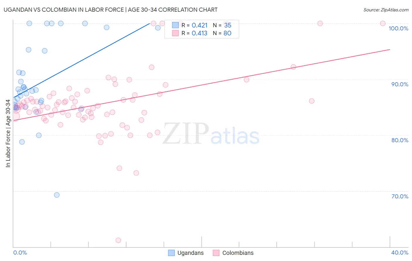 Ugandan vs Colombian In Labor Force | Age 30-34