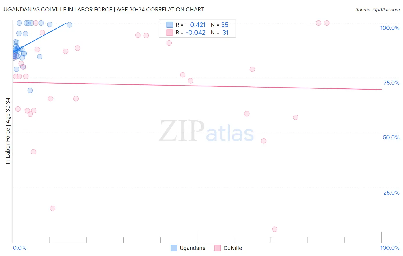 Ugandan vs Colville In Labor Force | Age 30-34